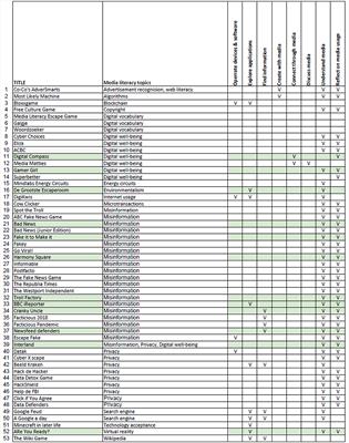Corrigendum: Literacy at play: an analysis of media literacy games used to foster media literacy competencies
